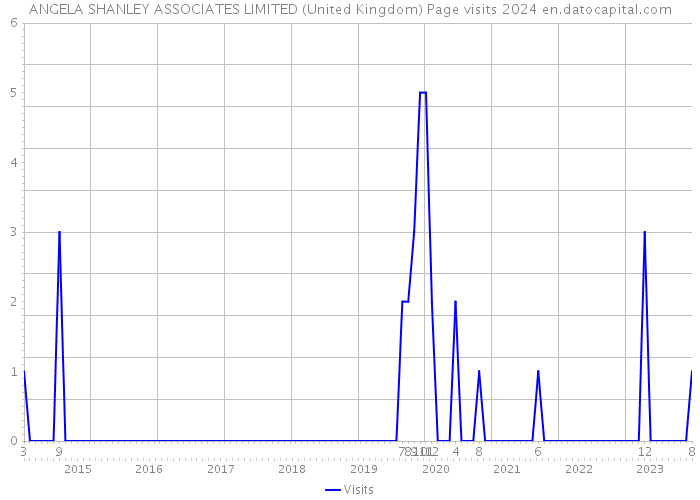 ANGELA SHANLEY ASSOCIATES LIMITED (United Kingdom) Page visits 2024 