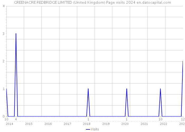 GREENACRE REDBRIDGE LIMITED (United Kingdom) Page visits 2024 