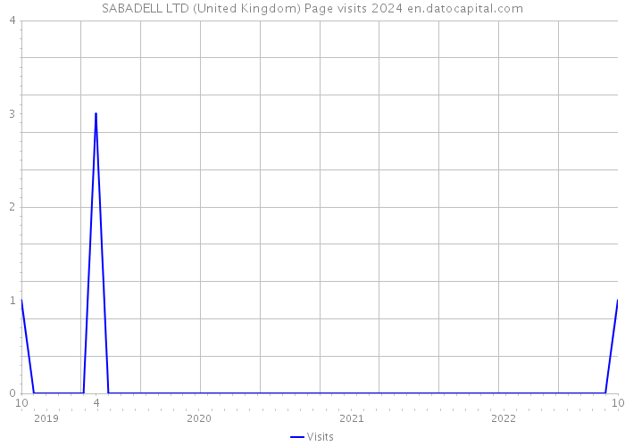 SABADELL LTD (United Kingdom) Page visits 2024 