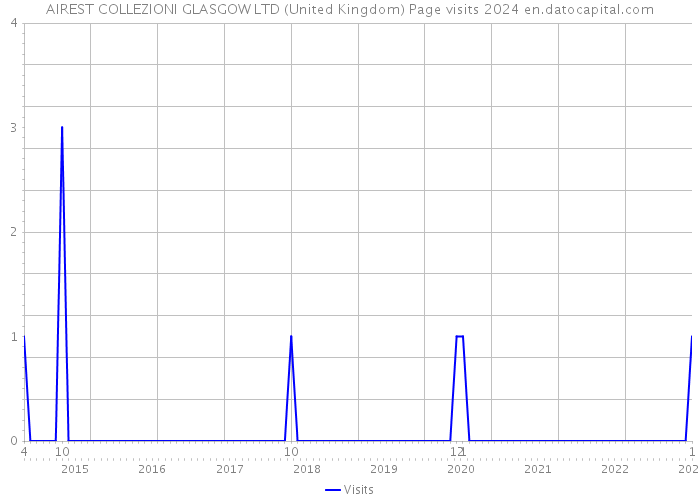 AIREST COLLEZIONI GLASGOW LTD (United Kingdom) Page visits 2024 