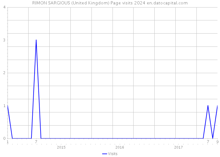 RIMON SARGIOUS (United Kingdom) Page visits 2024 