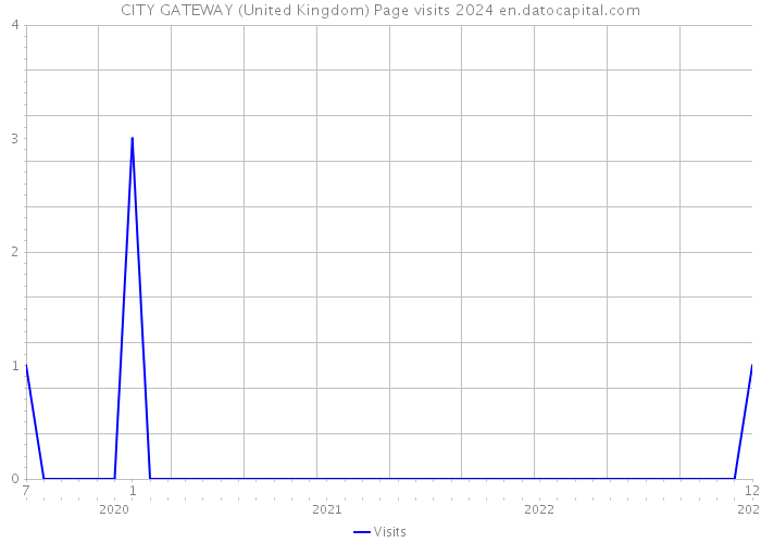 CITY GATEWAY (United Kingdom) Page visits 2024 