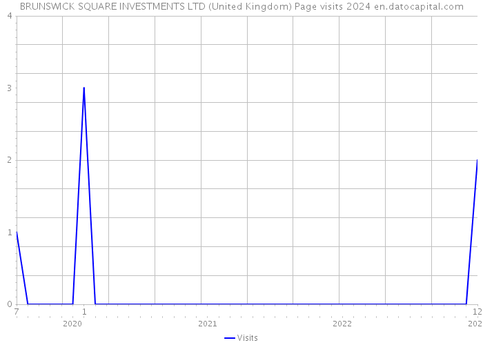 BRUNSWICK SQUARE INVESTMENTS LTD (United Kingdom) Page visits 2024 