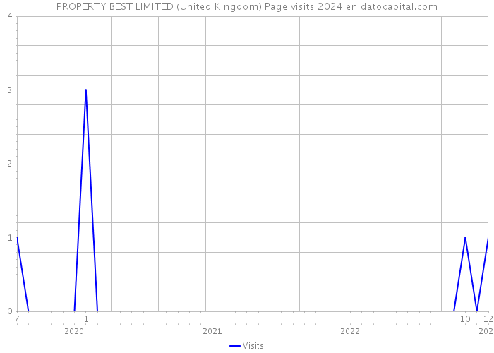 PROPERTY BEST LIMITED (United Kingdom) Page visits 2024 