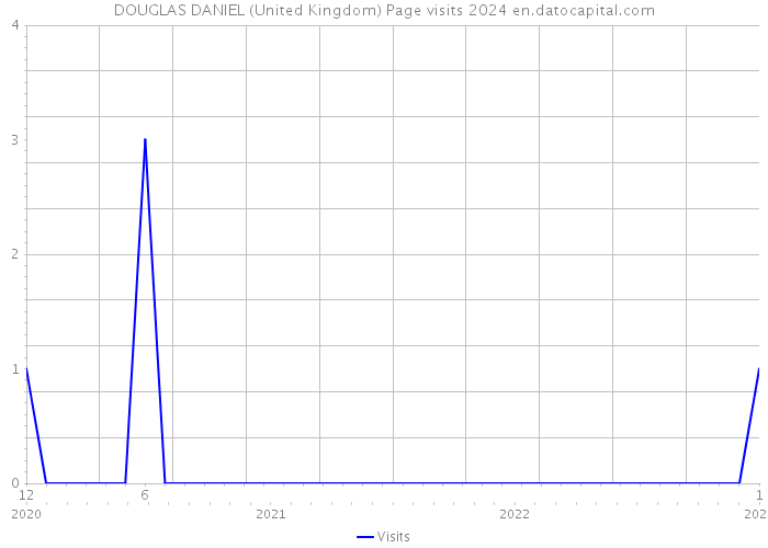 DOUGLAS DANIEL (United Kingdom) Page visits 2024 