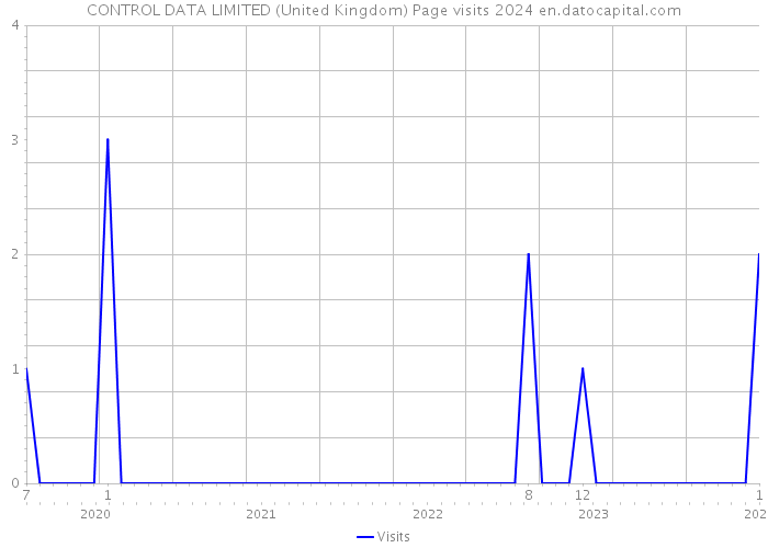 CONTROL DATA LIMITED (United Kingdom) Page visits 2024 
