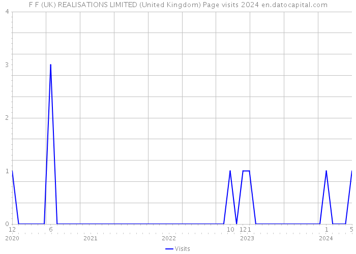 F F (UK) REALISATIONS LIMITED (United Kingdom) Page visits 2024 