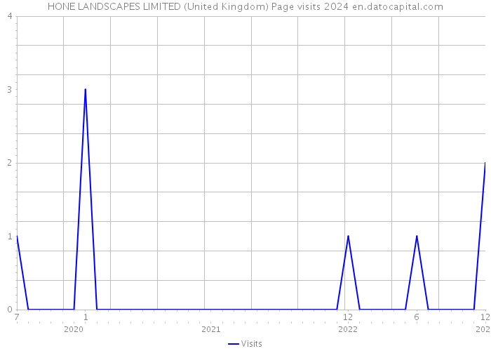 HONE LANDSCAPES LIMITED (United Kingdom) Page visits 2024 