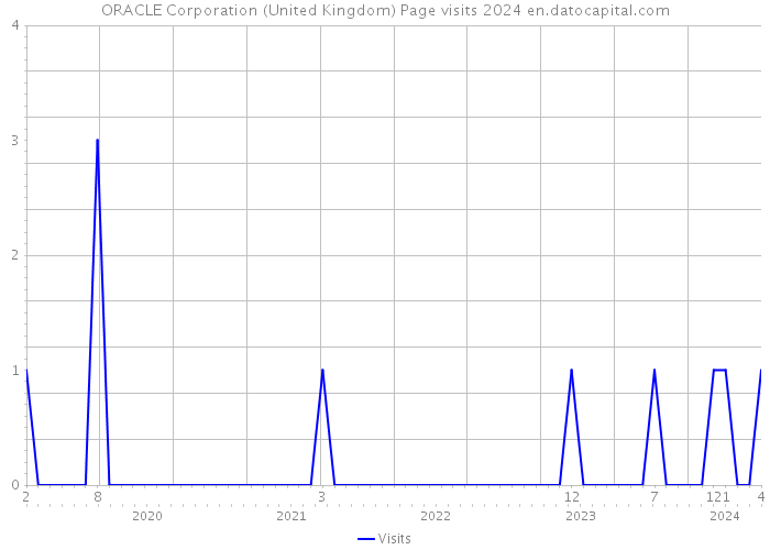 ORACLE Corporation (United Kingdom) Page visits 2024 