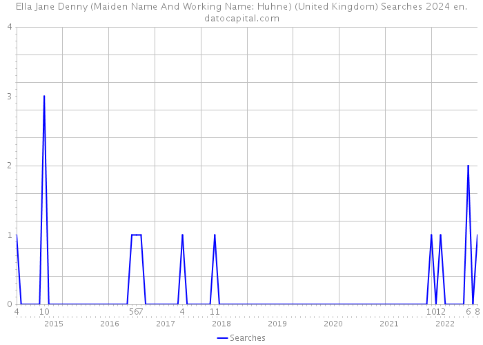 Ella Jane Denny (Maiden Name And Working Name: Huhne) (United Kingdom) Searches 2024 