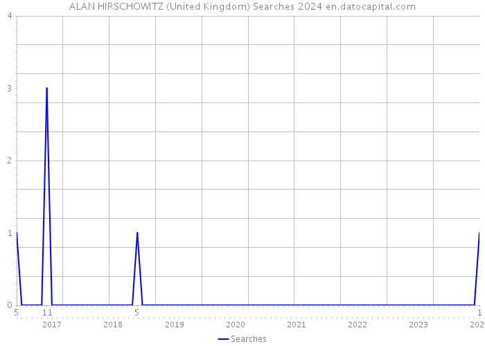 ALAN HIRSCHOWITZ (United Kingdom) Searches 2024 