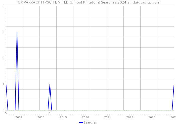 FOX PARRACK HIRSCH LIMITED (United Kingdom) Searches 2024 