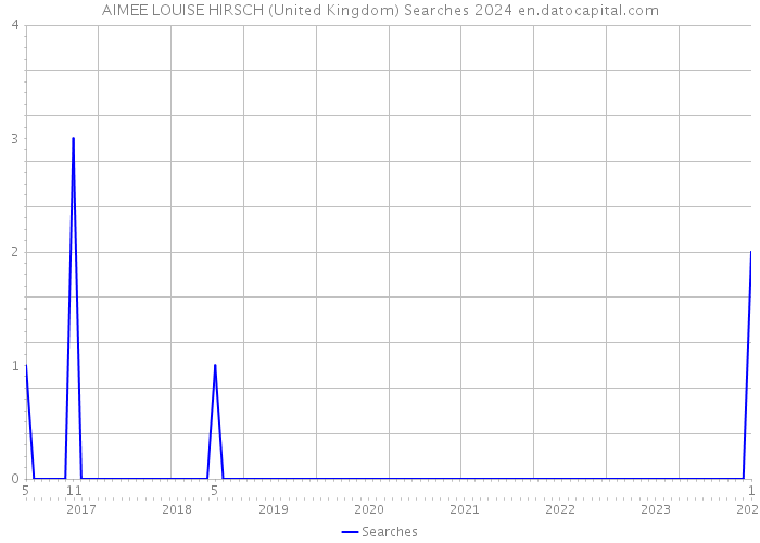 AIMEE LOUISE HIRSCH (United Kingdom) Searches 2024 