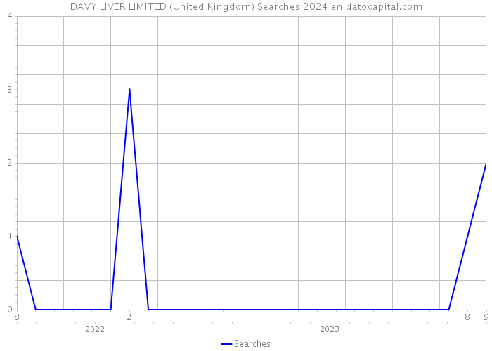DAVY LIVER LIMITED (United Kingdom) Searches 2024 