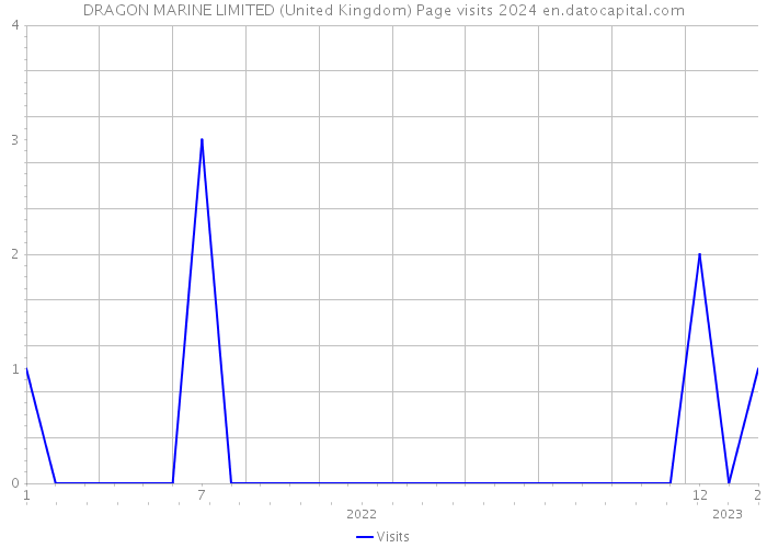 DRAGON MARINE LIMITED (United Kingdom) Page visits 2024 