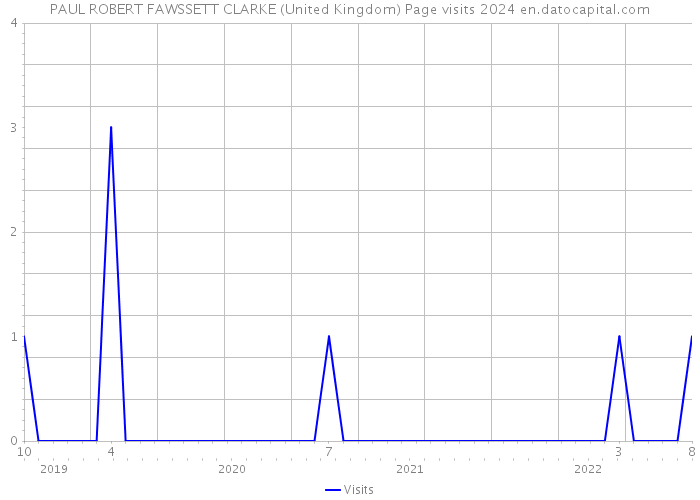 PAUL ROBERT FAWSSETT CLARKE (United Kingdom) Page visits 2024 