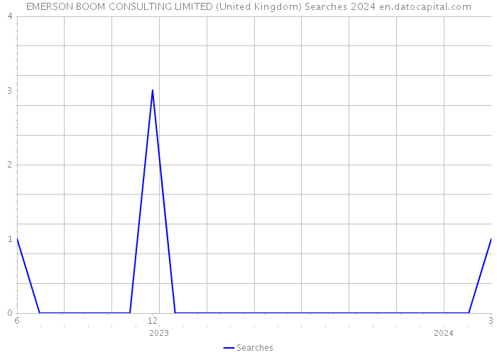 EMERSON BOOM CONSULTING LIMITED (United Kingdom) Searches 2024 