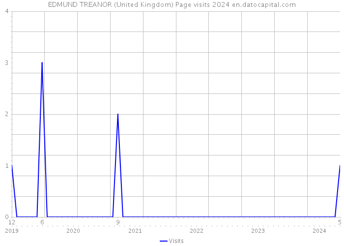 EDMUND TREANOR (United Kingdom) Page visits 2024 
