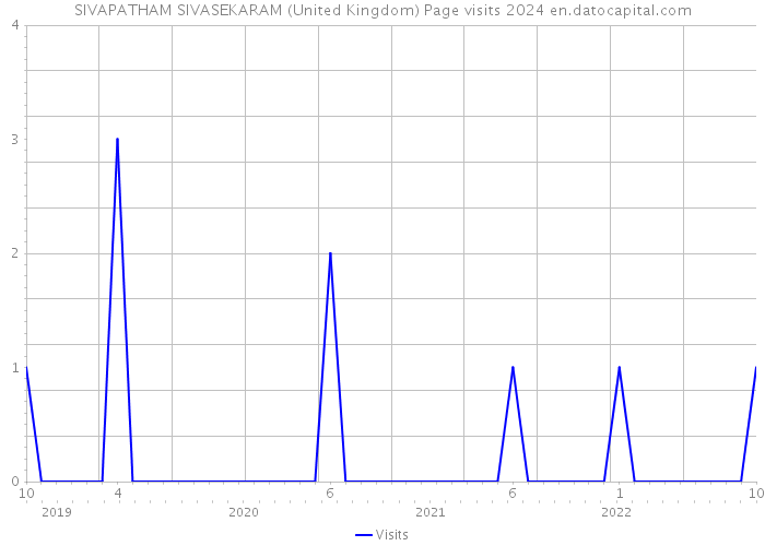 SIVAPATHAM SIVASEKARAM (United Kingdom) Page visits 2024 