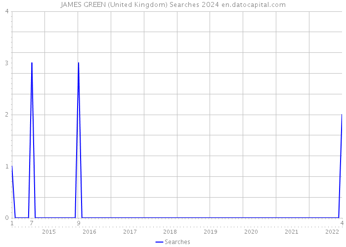 JAMES GREEN (United Kingdom) Searches 2024 
