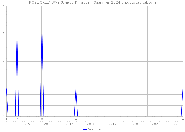 ROSE GREENWAY (United Kingdom) Searches 2024 