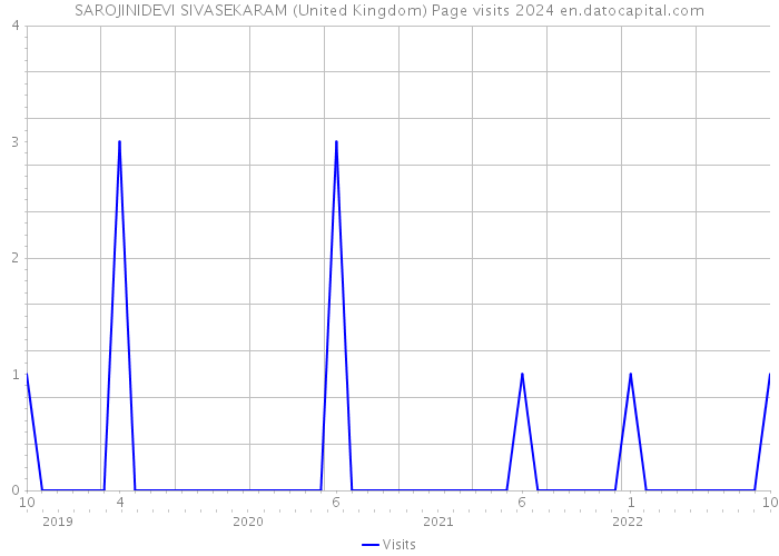 SAROJINIDEVI SIVASEKARAM (United Kingdom) Page visits 2024 
