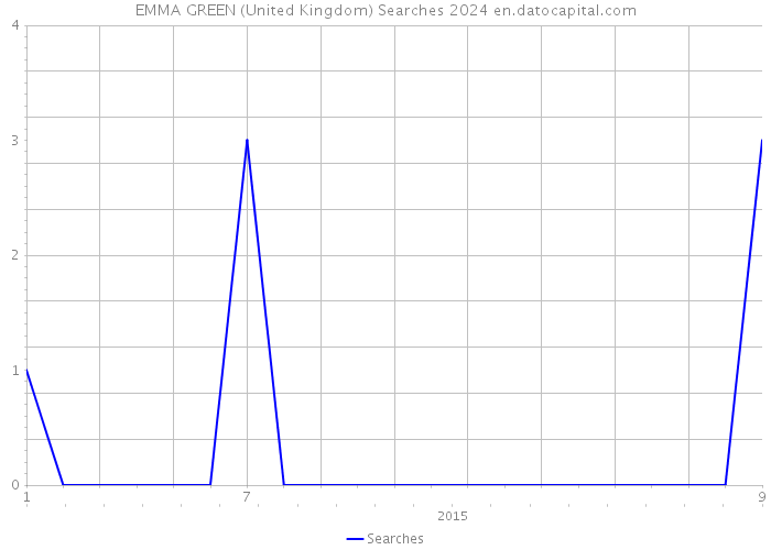 EMMA GREEN (United Kingdom) Searches 2024 