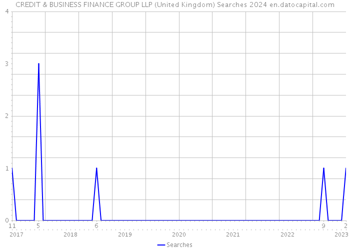 CREDIT & BUSINESS FINANCE GROUP LLP (United Kingdom) Searches 2024 