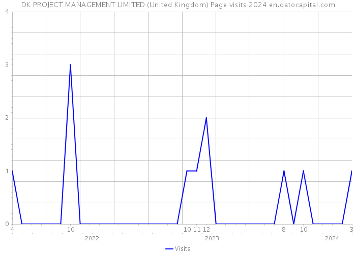 DK PROJECT MANAGEMENT LIMITED (United Kingdom) Page visits 2024 