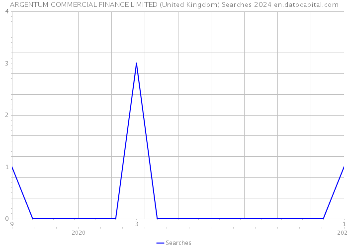ARGENTUM COMMERCIAL FINANCE LIMITED (United Kingdom) Searches 2024 