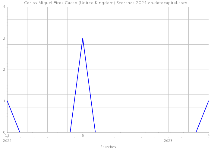Carlos Miguel Eiras Cacao (United Kingdom) Searches 2024 