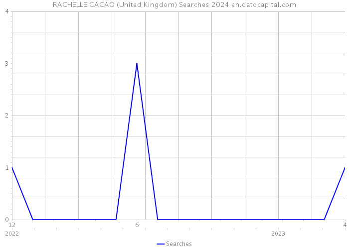 RACHELLE CACAO (United Kingdom) Searches 2024 