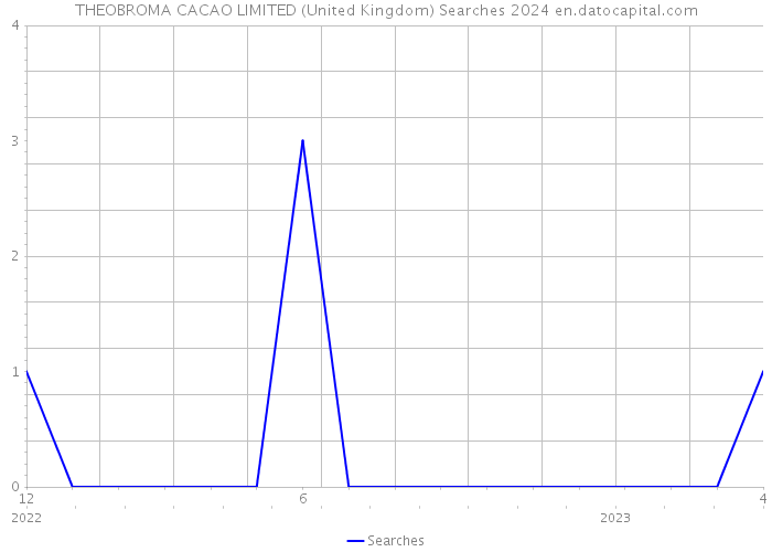 THEOBROMA CACAO LIMITED (United Kingdom) Searches 2024 