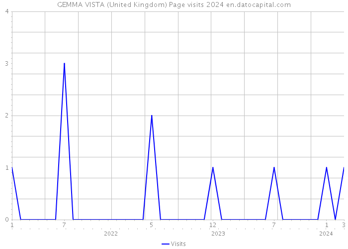 GEMMA VISTA (United Kingdom) Page visits 2024 