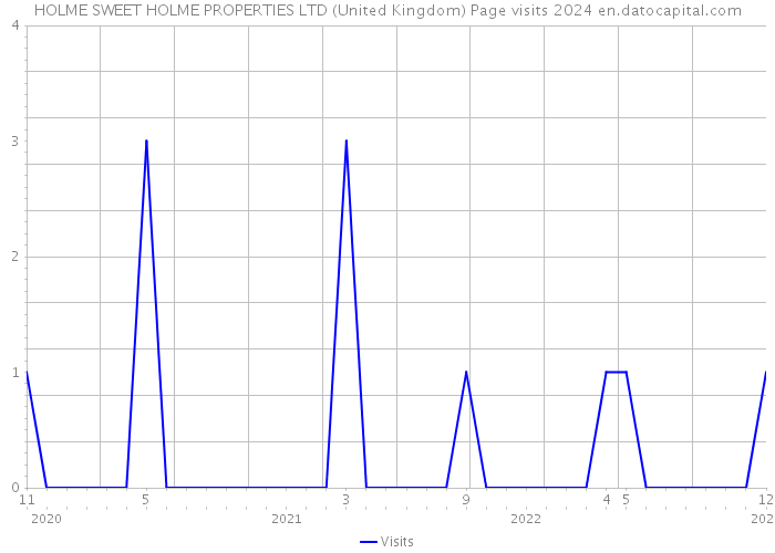 HOLME SWEET HOLME PROPERTIES LTD (United Kingdom) Page visits 2024 