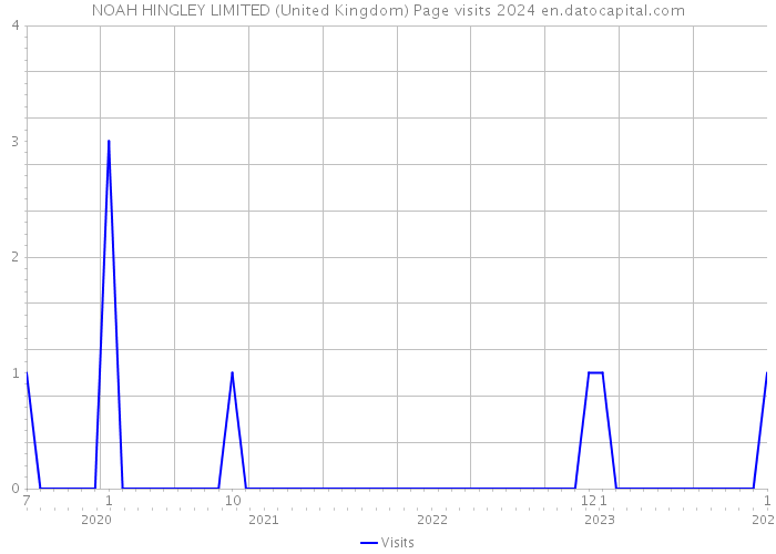 NOAH HINGLEY LIMITED (United Kingdom) Page visits 2024 