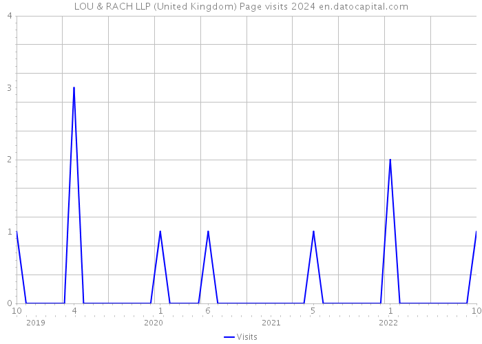 LOU & RACH LLP (United Kingdom) Page visits 2024 