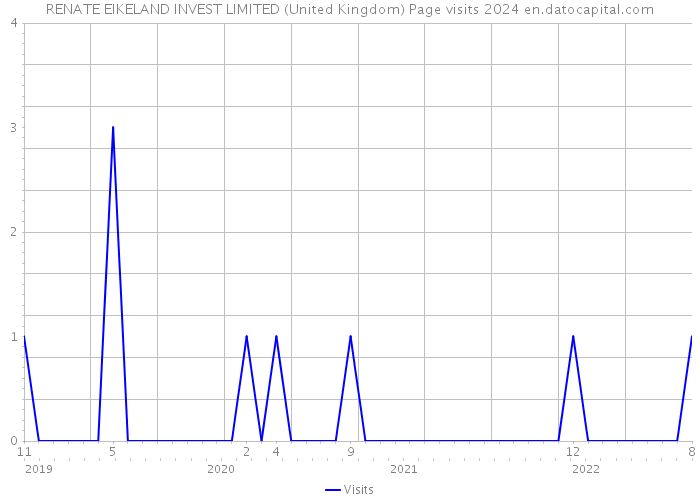 RENATE EIKELAND INVEST LIMITED (United Kingdom) Page visits 2024 