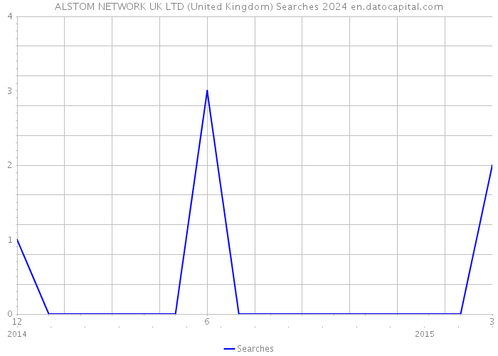 ALSTOM NETWORK UK LTD (United Kingdom) Searches 2024 