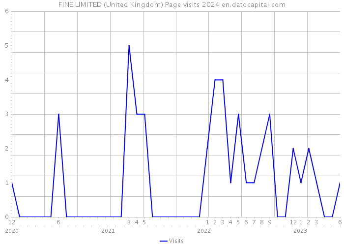 FINE LIMITED (United Kingdom) Page visits 2024 