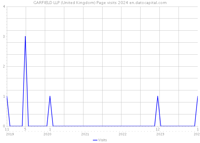 GARFIELD LLP (United Kingdom) Page visits 2024 