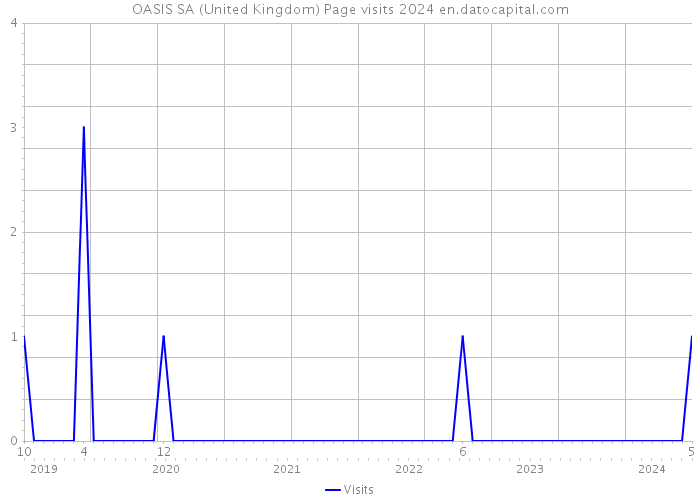 OASIS SA (United Kingdom) Page visits 2024 