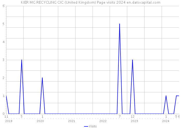 KIER MG RECYCLING CIC (United Kingdom) Page visits 2024 