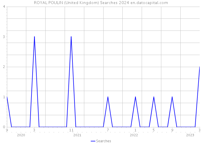 ROYAL POULIN (United Kingdom) Searches 2024 