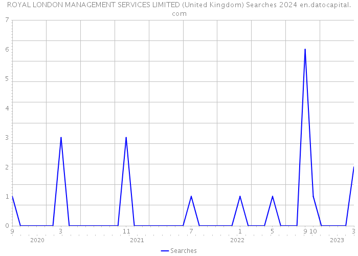 ROYAL LONDON MANAGEMENT SERVICES LIMITED (United Kingdom) Searches 2024 