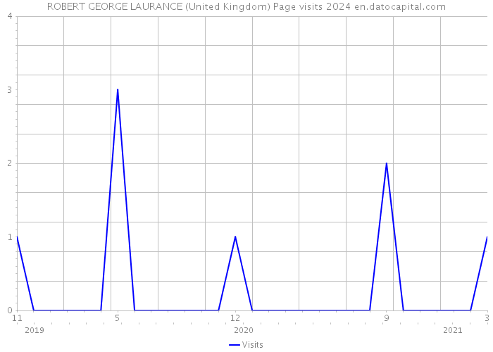 ROBERT GEORGE LAURANCE (United Kingdom) Page visits 2024 