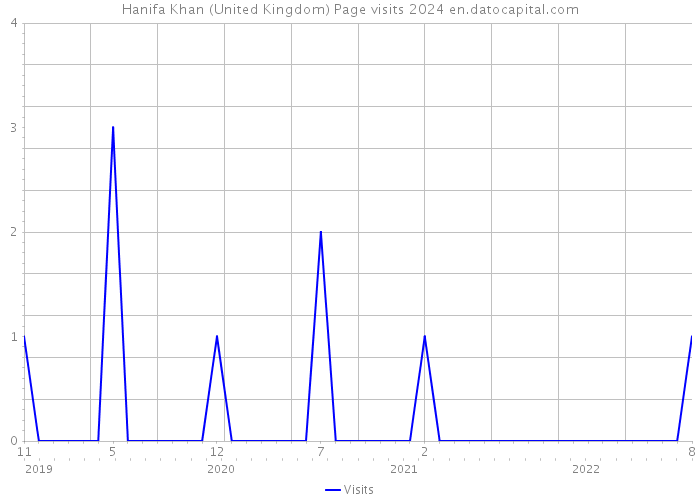 Hanifa Khan (United Kingdom) Page visits 2024 