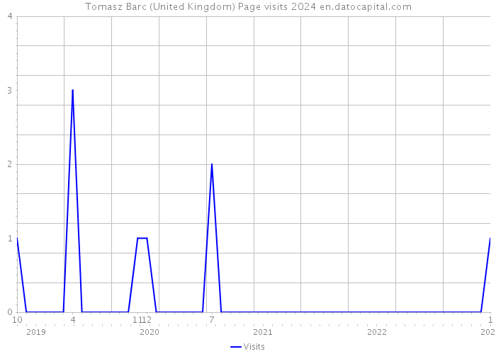 Tomasz Barc (United Kingdom) Page visits 2024 