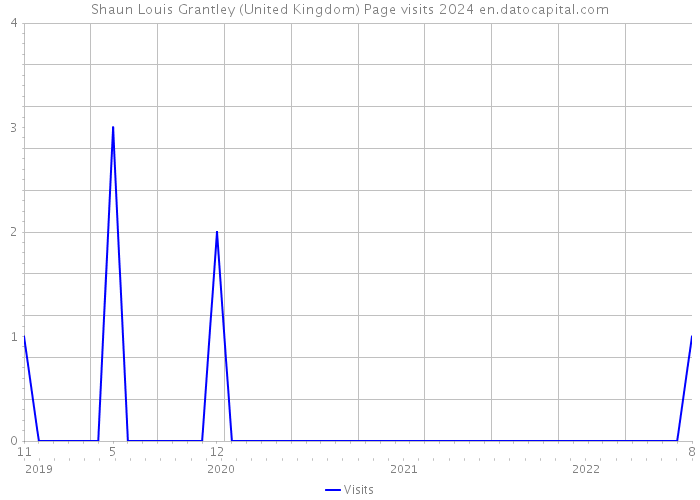 Shaun Louis Grantley (United Kingdom) Page visits 2024 