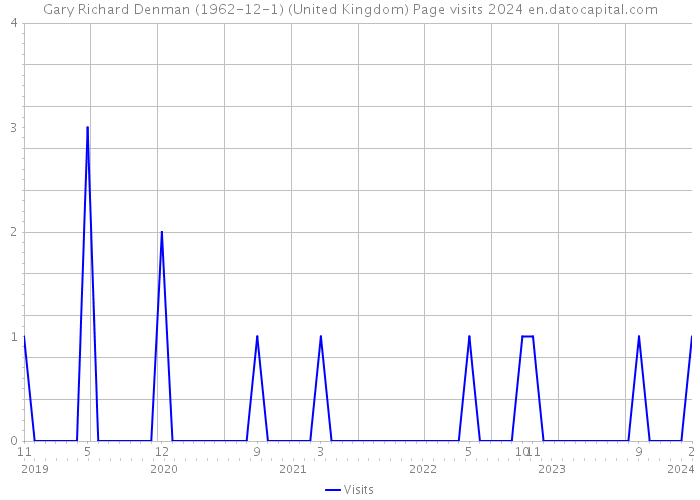 Gary Richard Denman (1962-12-1) (United Kingdom) Page visits 2024 